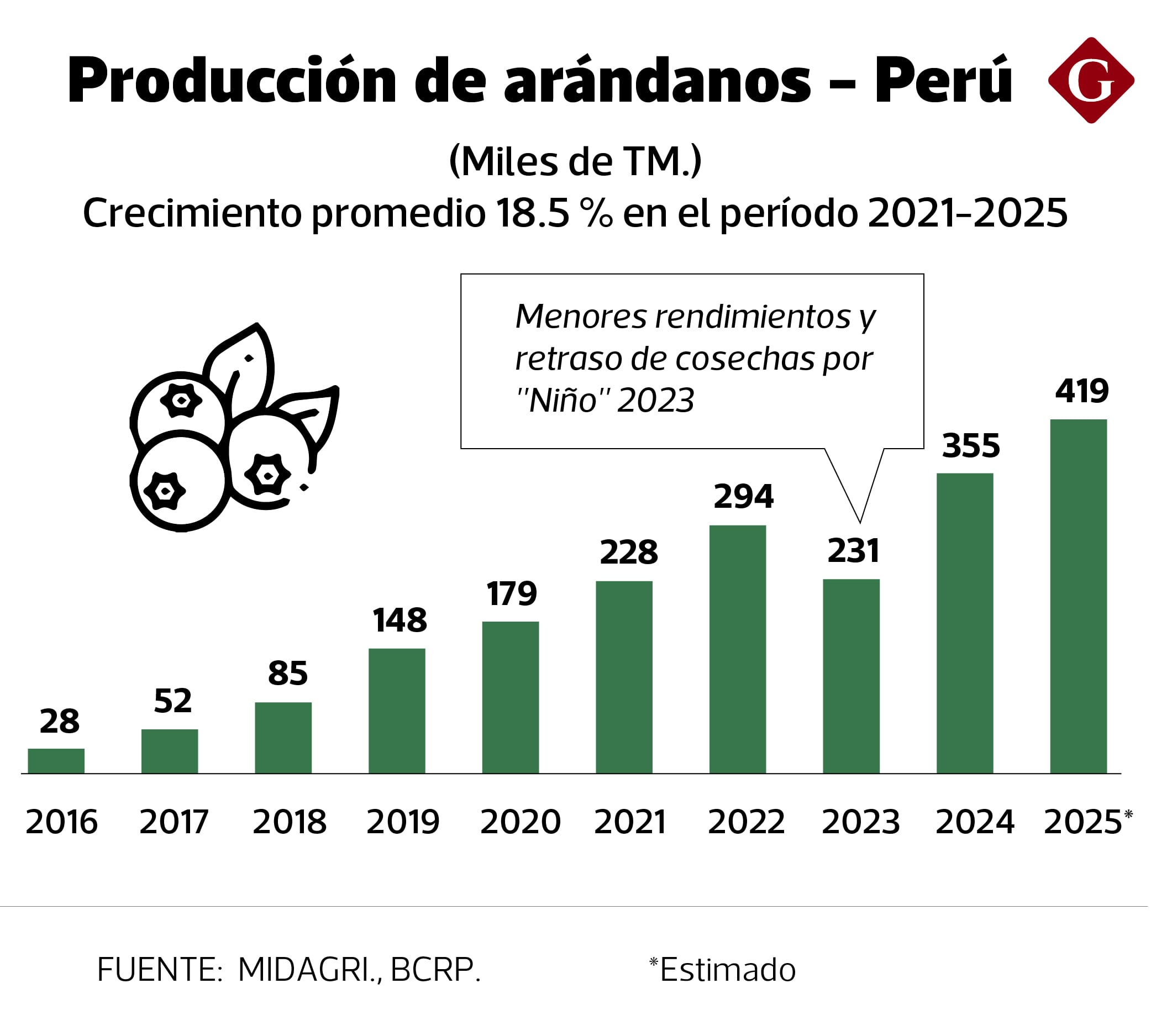 Información que el BCRP recogió.