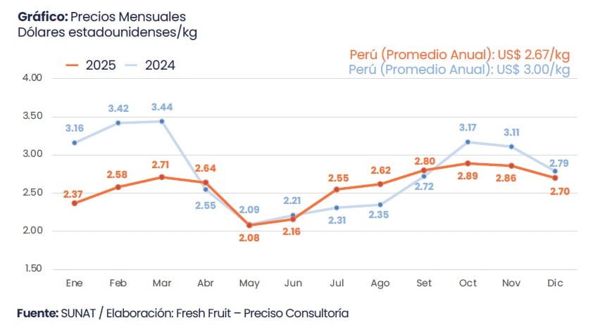 Evolución del precio internacional de la uva a lo largo del 2025