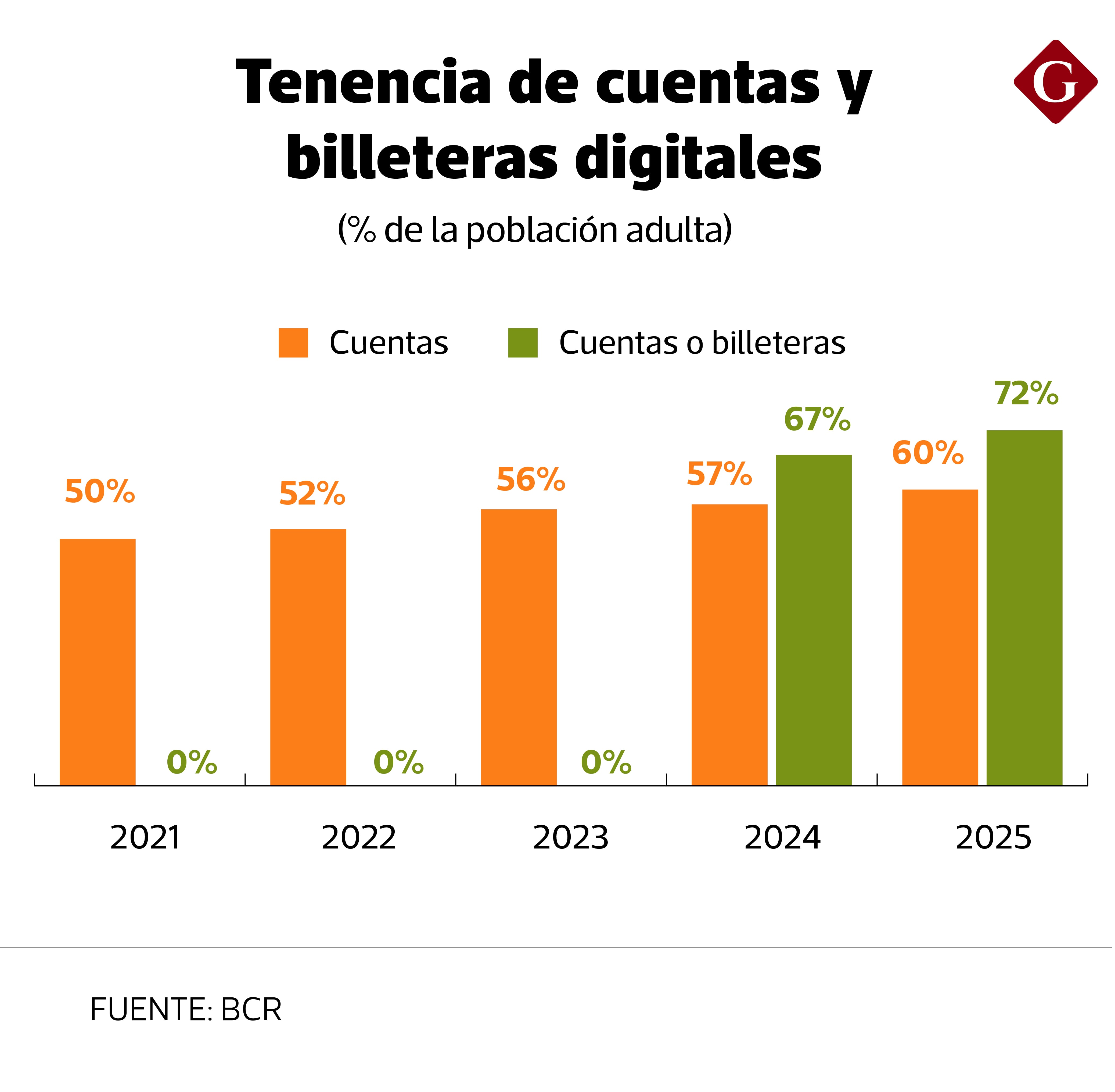 Uso de billeteras digitales ha subido exponencialmente.