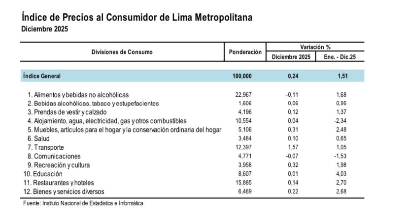Para la medición de la inflación se tuvieron en cuenta las variaciones en los costos de diferentes categorías de compra. (Imagen: INEI)