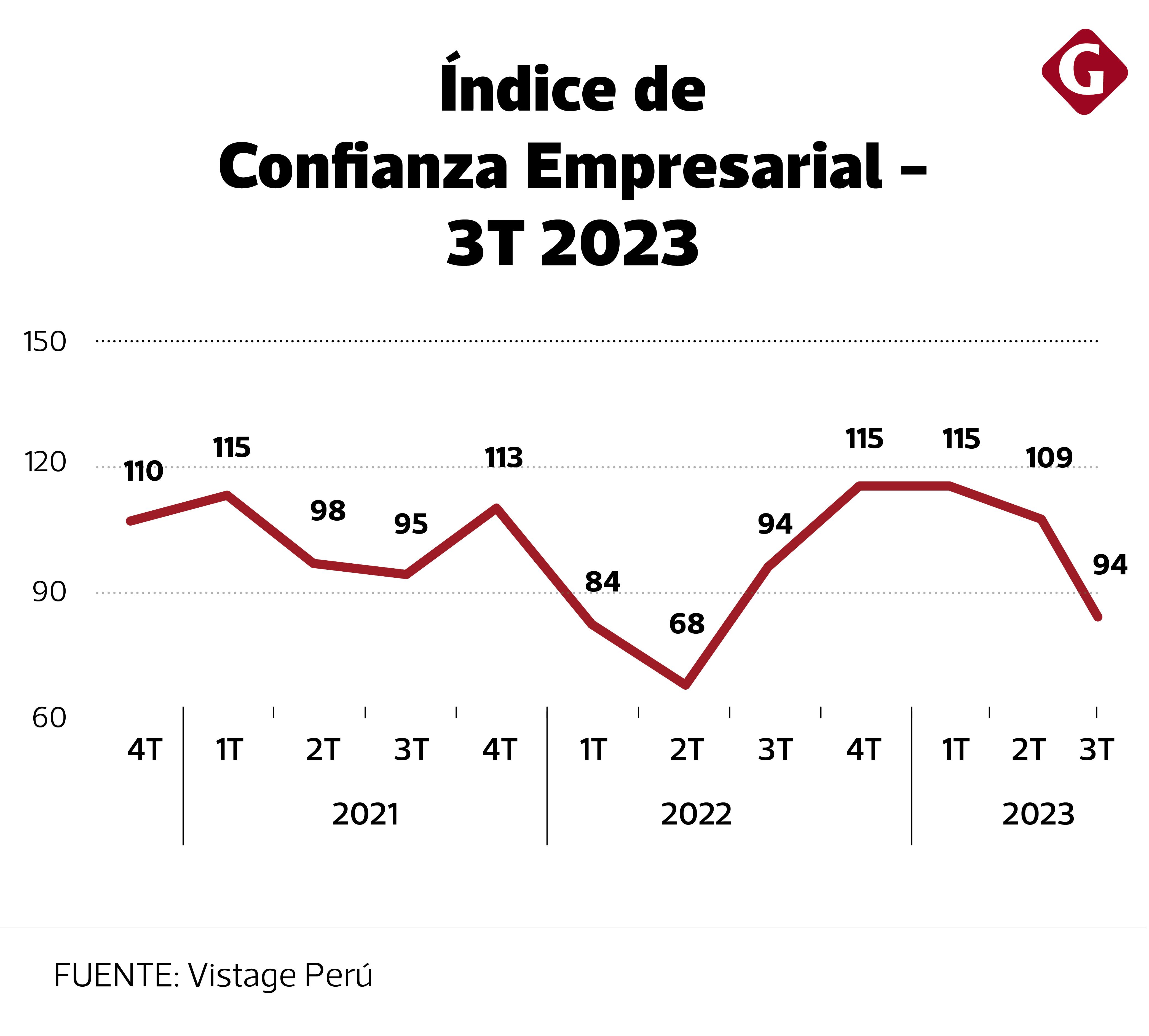 (Fuente: Vistage Perú)