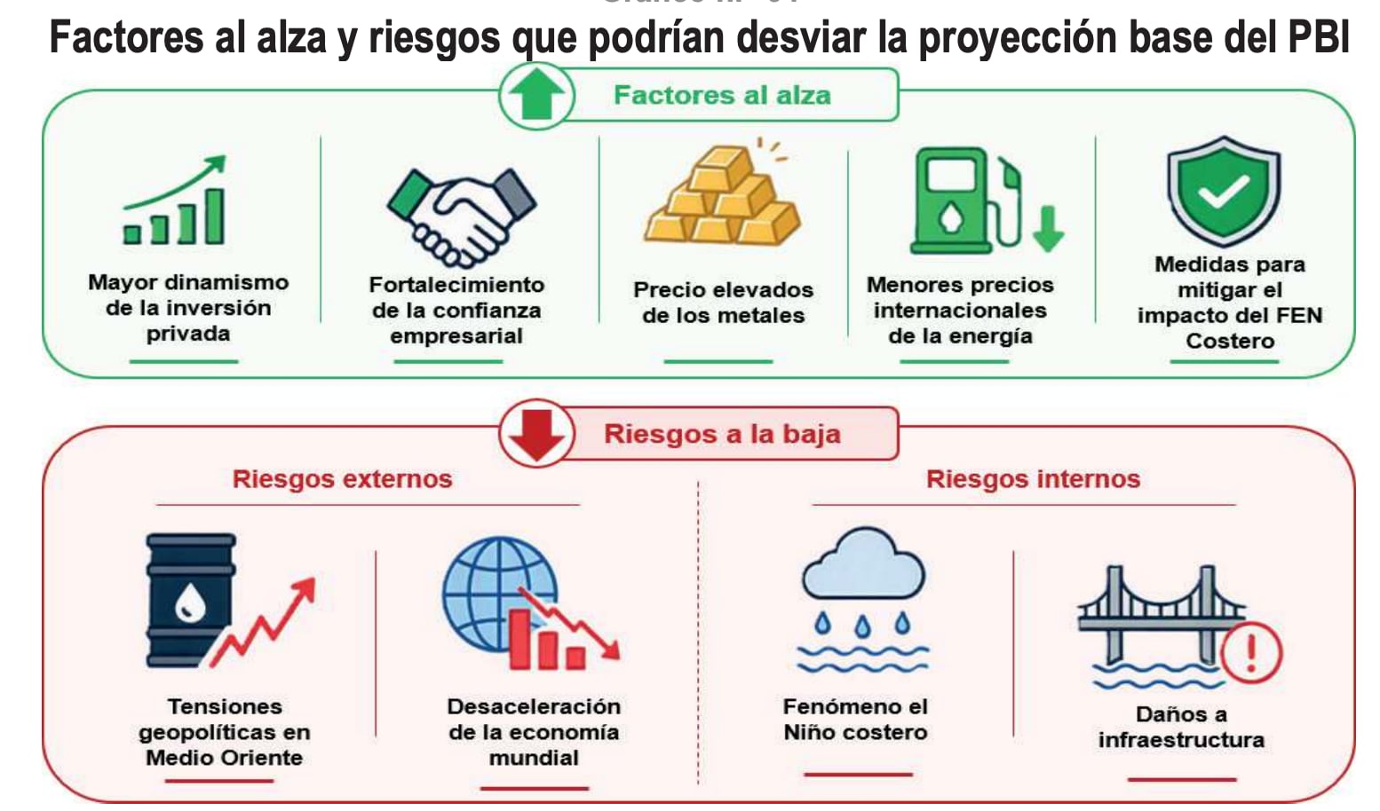 Factores al alza y riesgos que podrían desviar la proyección base del PBI. Fuente: elaboración MEF.