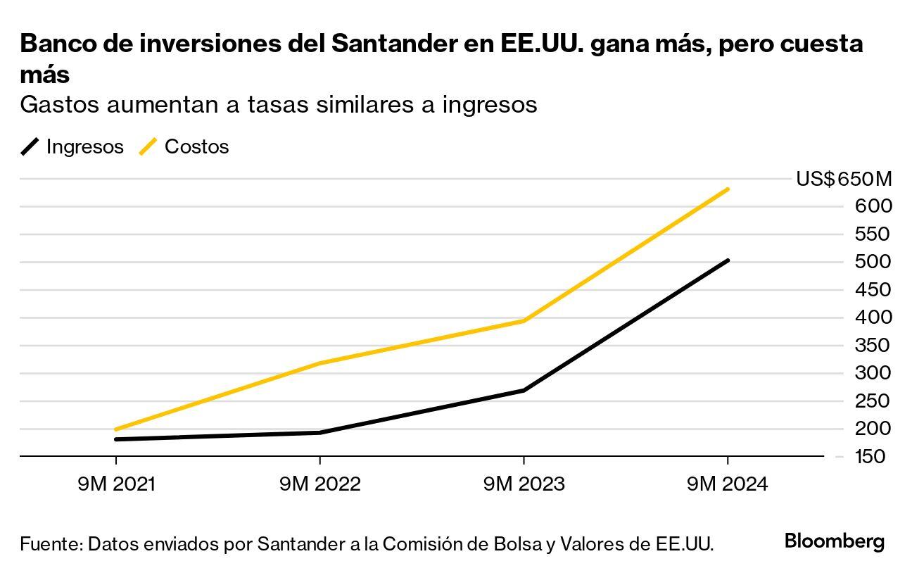 Banco de inversiones del Santander en EE.UU. gana más, pero cuesta más | Gastos aumentan a tasas similares a ingresos