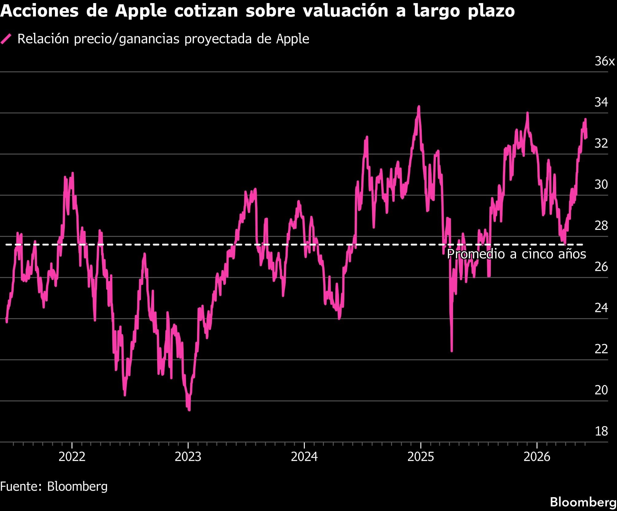 Acciones de Apple cotizan sobre valuación a largo plazo