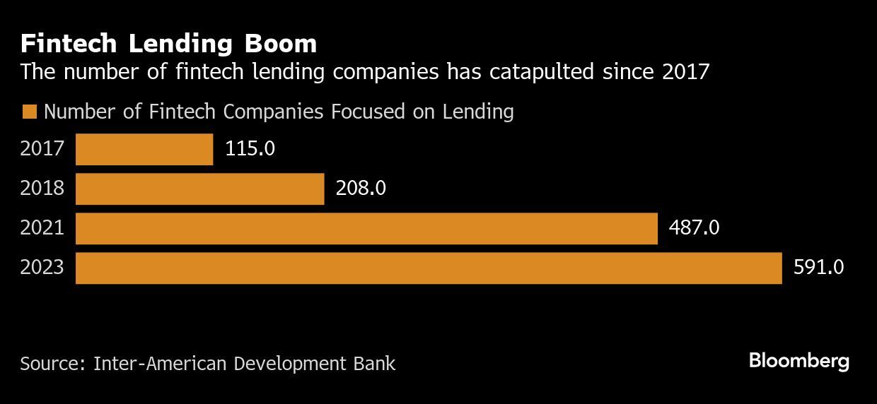 Auge de los préstamos fintech | El número de empresas de préstamos fintech se ha disparado desde 2017