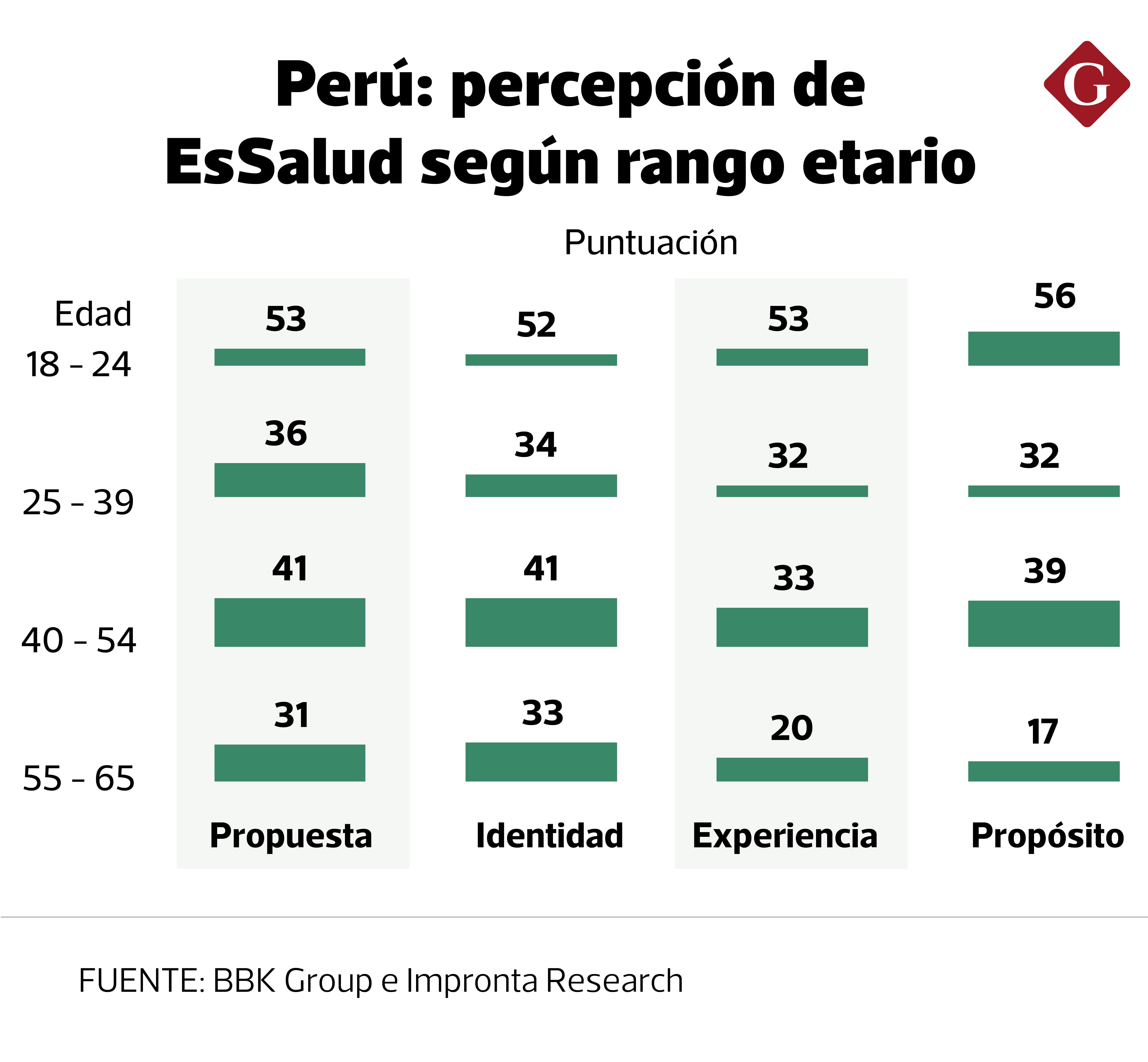 El quiebre de confianza alcanza su mayor expresión entre los adultos mayores.