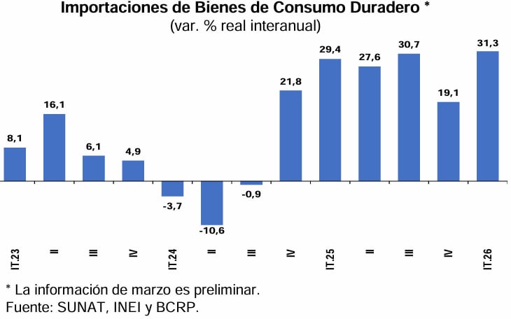 Importación de bienes de consumo duradero. BCRP
