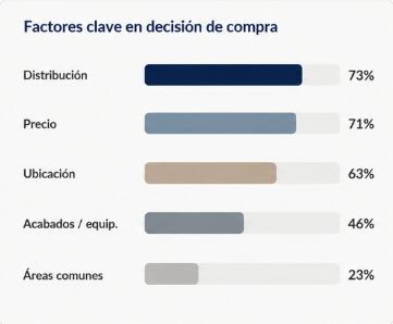 (Fuente: Estudio del perfil del comprador y sus preferencias de CODIP)