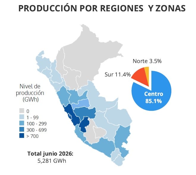 La producción eléctrica se concentra en regiones del centro del país, sobre todo atendida por plantas hidroeléctricas y térmicas a gas. Fuente: SNMPE
