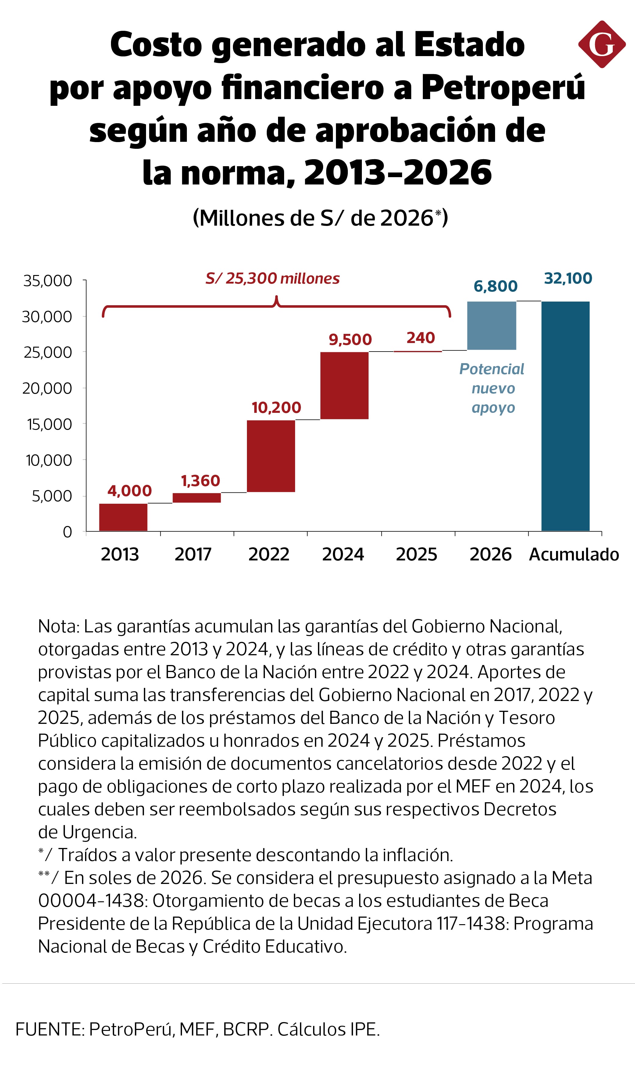 Esto le cuesta Petroperú al país.
