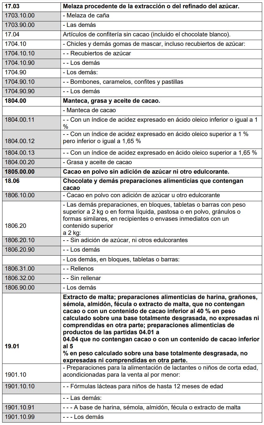 Anexo I, lista para reglamentación de alimentos transgénicos. Funte: Indecopi.