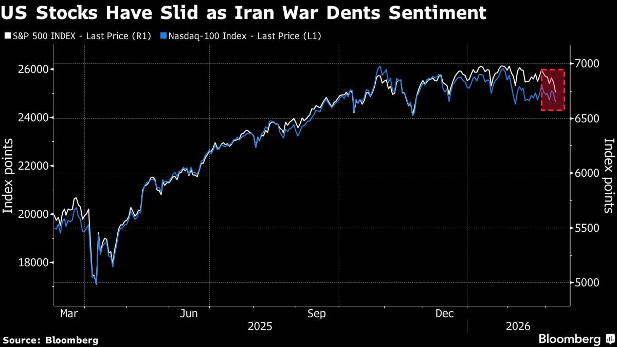 Las acciones estadounidenses han caído debido a que la guerra con Irán ha afectado la confianza.