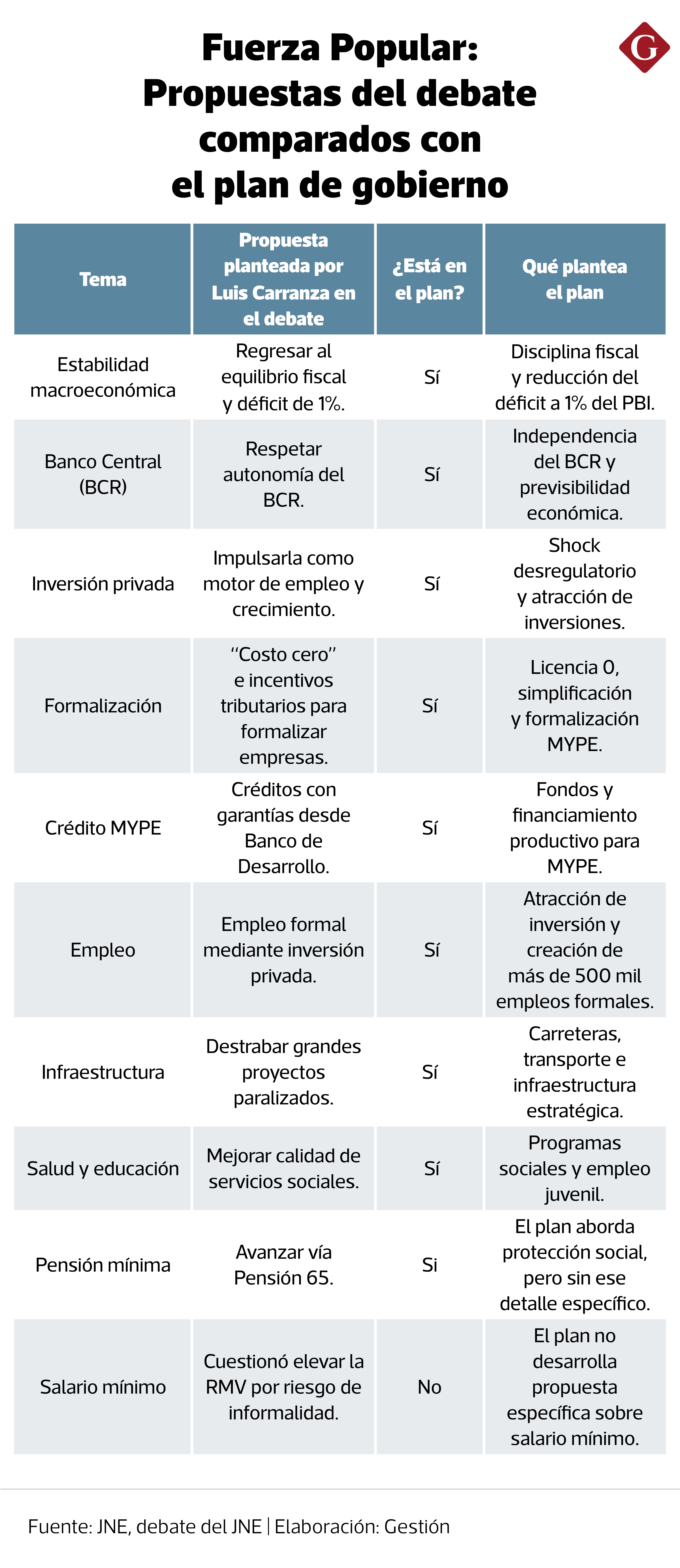 Propuestas del debate comparados con el plan de gobierno de Fuerza popular | Fuente: JNE, debate del JNE | Elaboración: Gestión (Gerardo Rosales)