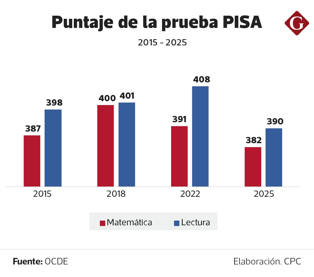 Prueba PISA 2025. Elaboración: CPC - Gestión