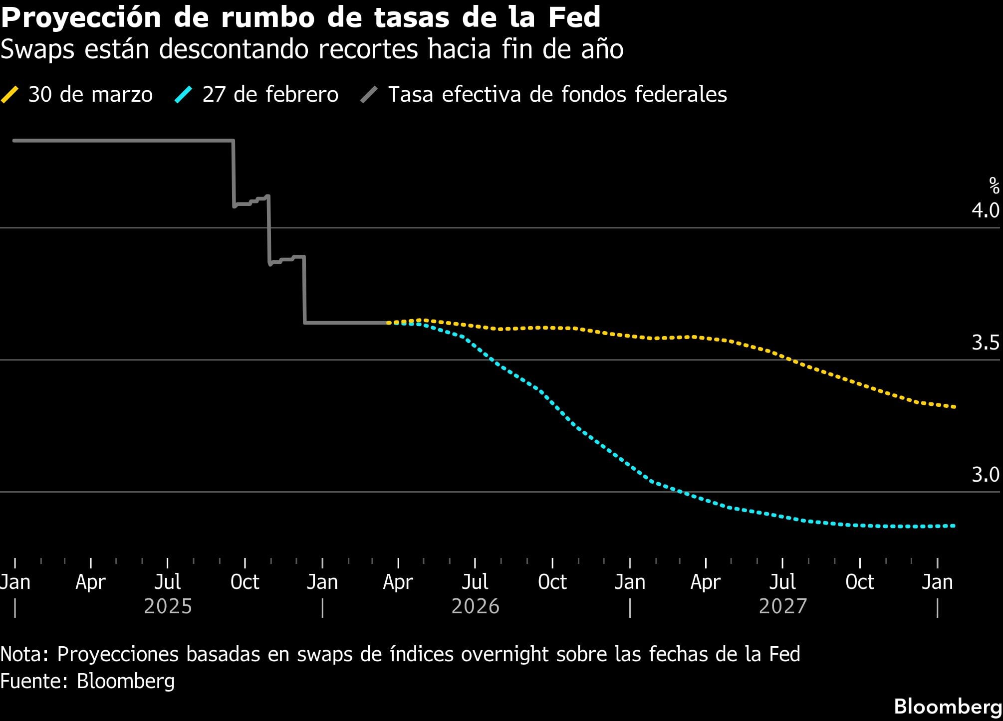 Proyección de rumbo de tasas de la Fed | Swaps están descontando recortes hacia fin de año