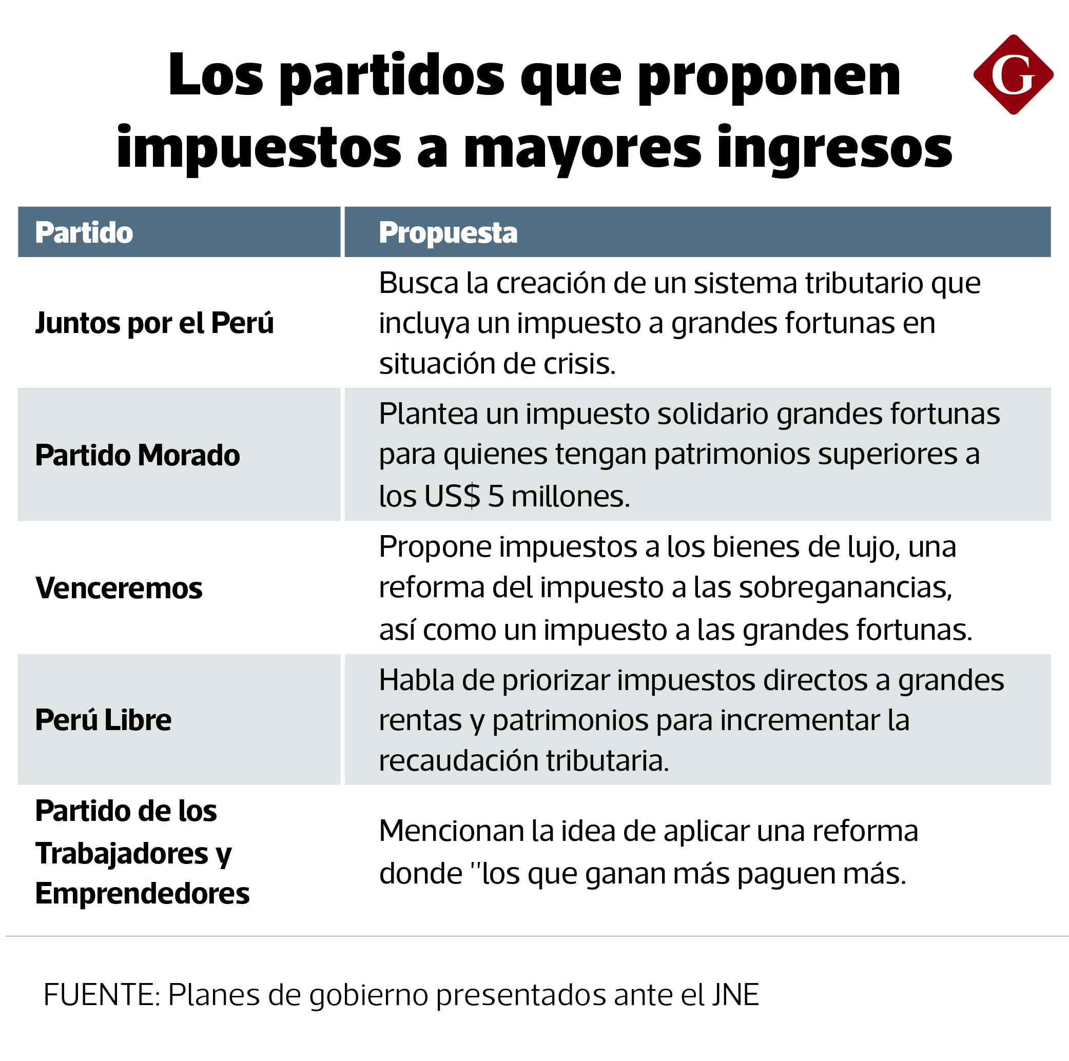 Al menos cinco partidos tienen intención de aplicar un impuesto a grandes fortunas o aquellos con mayores ingresos.