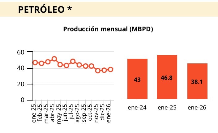 Producción petrolera en Perú mantiene tendencia declinante. Fuente: SNMPE