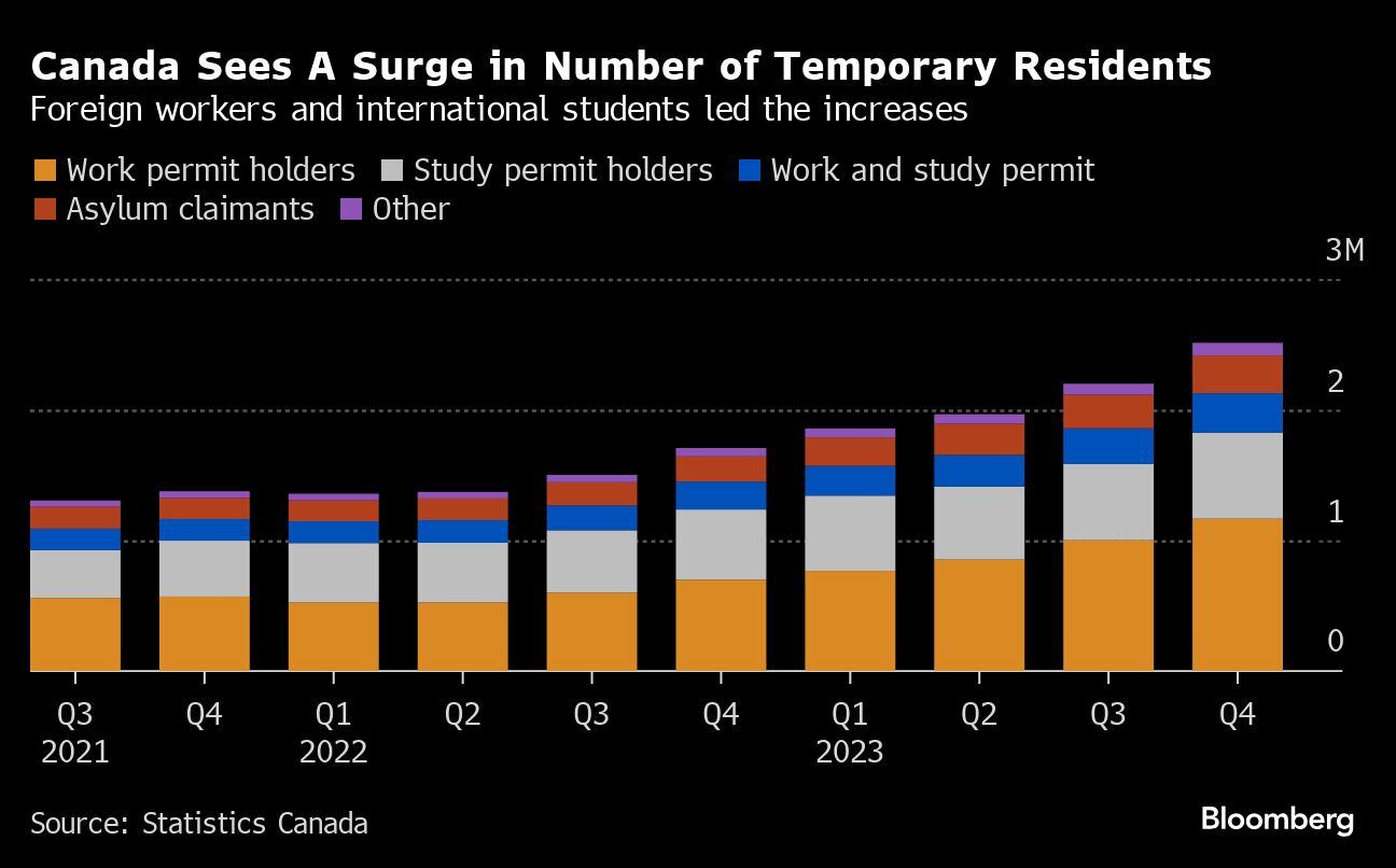 Canadá ve un aumento en el número de residentes temporales | Los trabajadores extranjeros y los estudiantes internacionales lideraron los aumentos