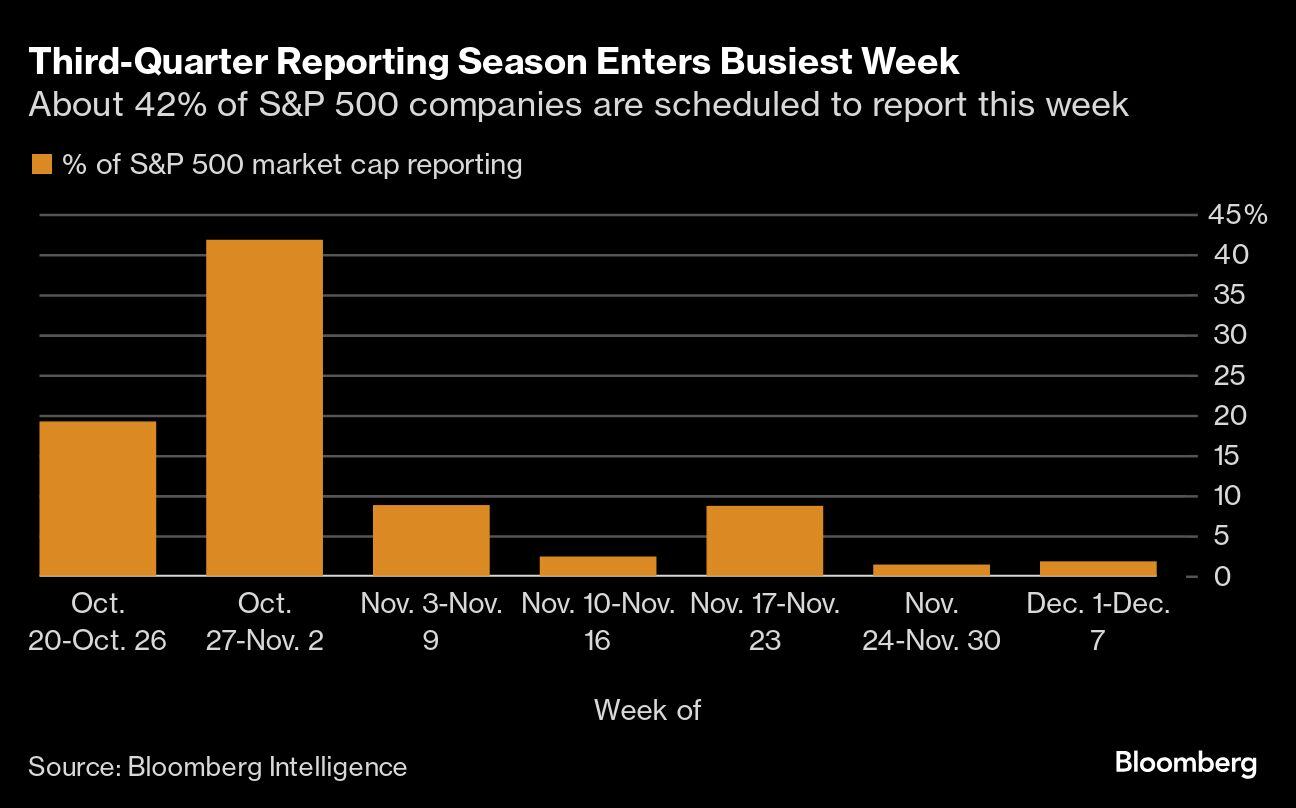 La temporada de informes del tercer trimestre entra en su semana más activa | Alrededor del 42% de las empresas del S&P 500 tienen previsto presentar sus informes esta semana