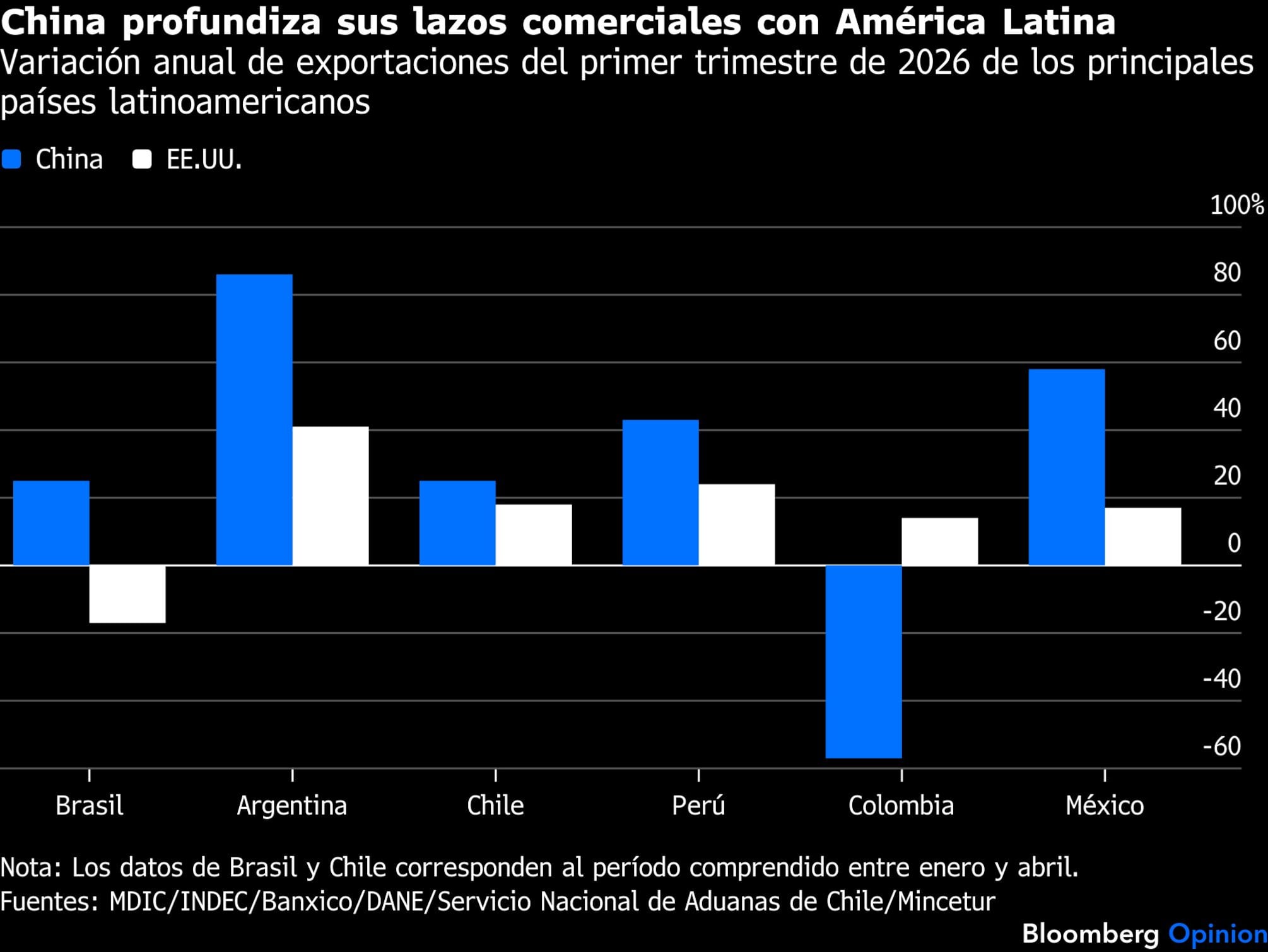 China profundiza sus lazos comerciales con América Latina | Variación anual de exportaciones del primer trimestre de 2026 de los principales países latinoamericanos