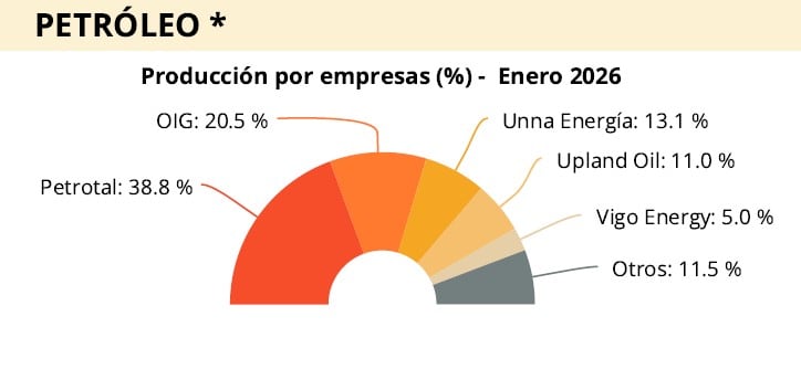 principales productoras locales de petróleo. Fuente: SNMPE