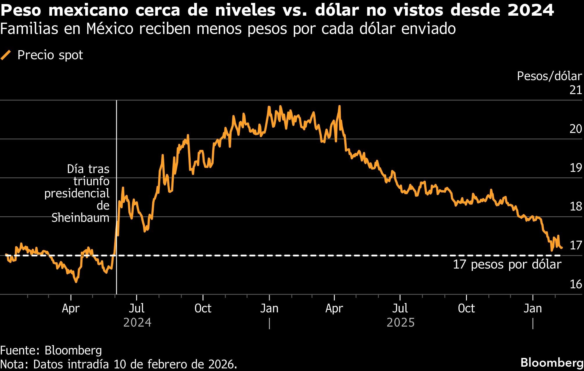 Peso mexicano cerca de niveles vs. dólar no vistos desde 2024 | Familias en México reciben menos pesos por cada dólar enviado