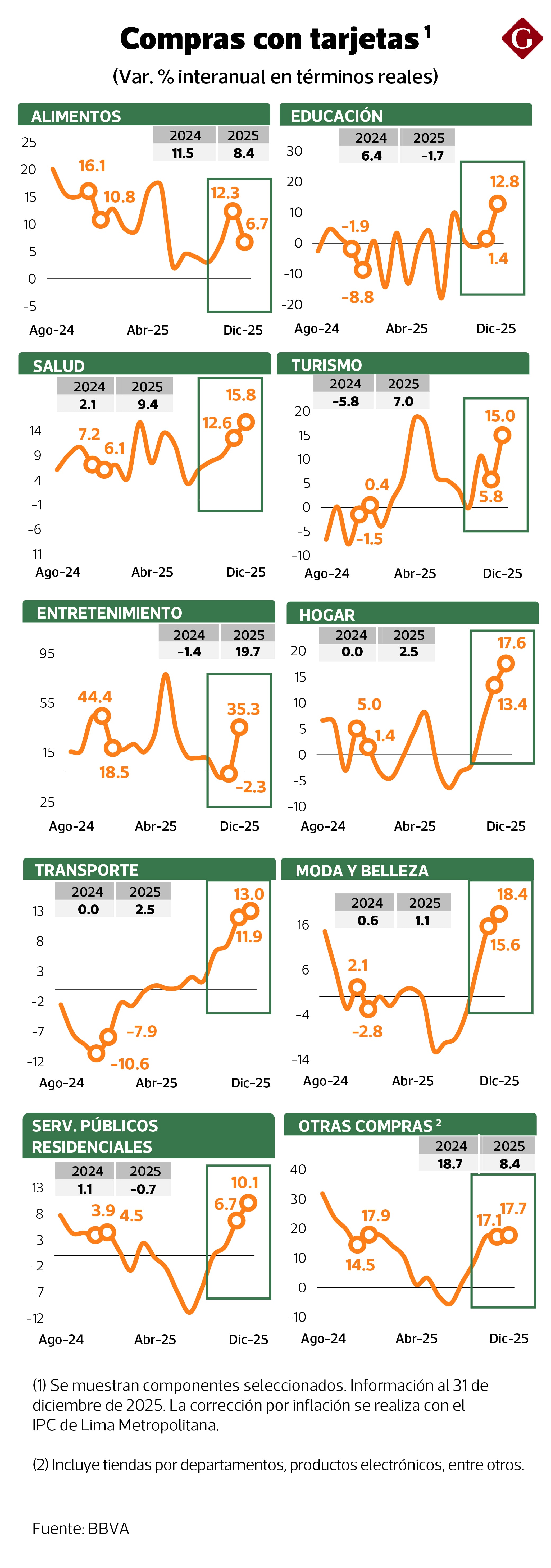 Durante diciembre el gasto mantuvo un desempeño positivo en todos los componentes del Índice Big Data, con mayor fuerza en aquellos con bienes y servicios no esenciales. (Imagen: BBVA Research)