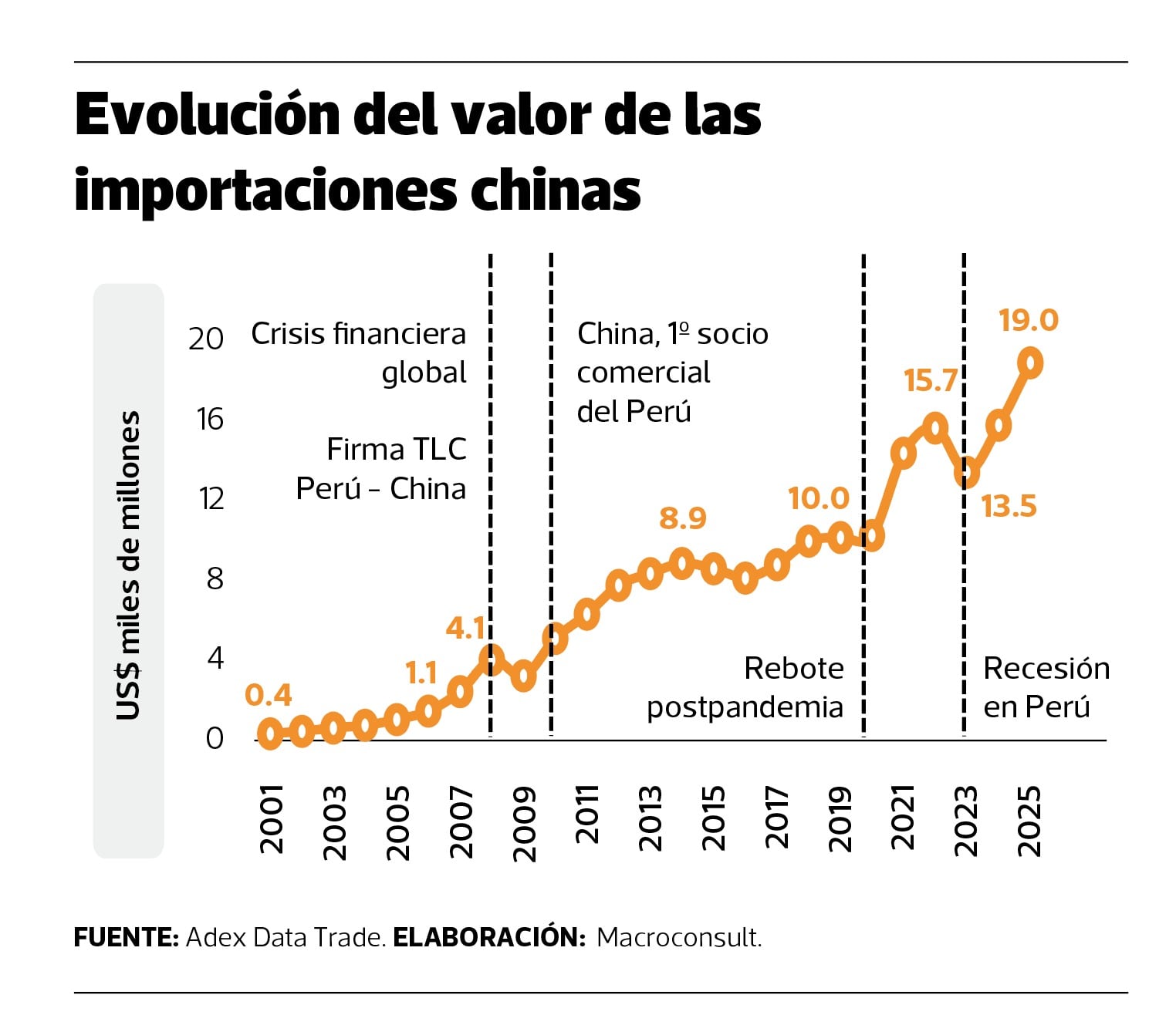 Las importaciones chinas al Perú crecieron 120% en los últimos 10 años, indica Macroconsult.