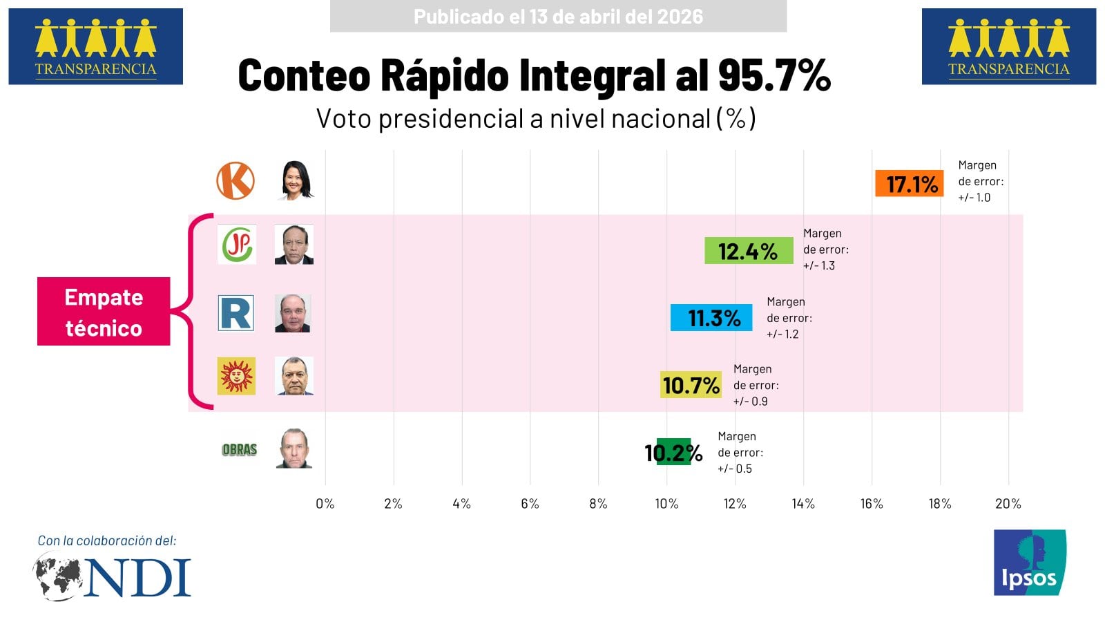 Conteo rápido de Ipsos coloca a Keiko Fujimori en el primer lugar de las elecciones generales, y un empate técnico por el segundo lugar entre tres candidatos. Foto: IPSOS / Transparencia