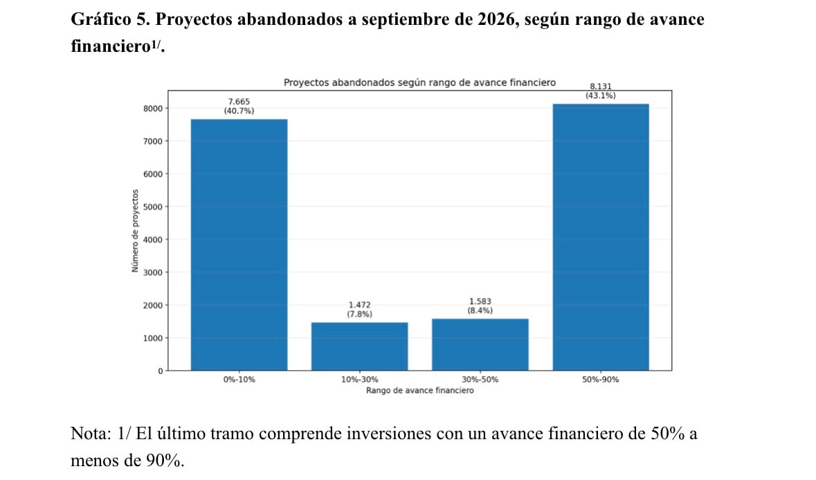 Solo un 29.7% de proyectos declarados viables en los últimos años logró concluirse.