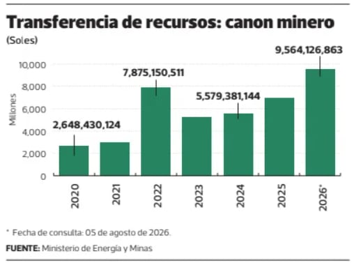 Canon minero. Fuente: Minem