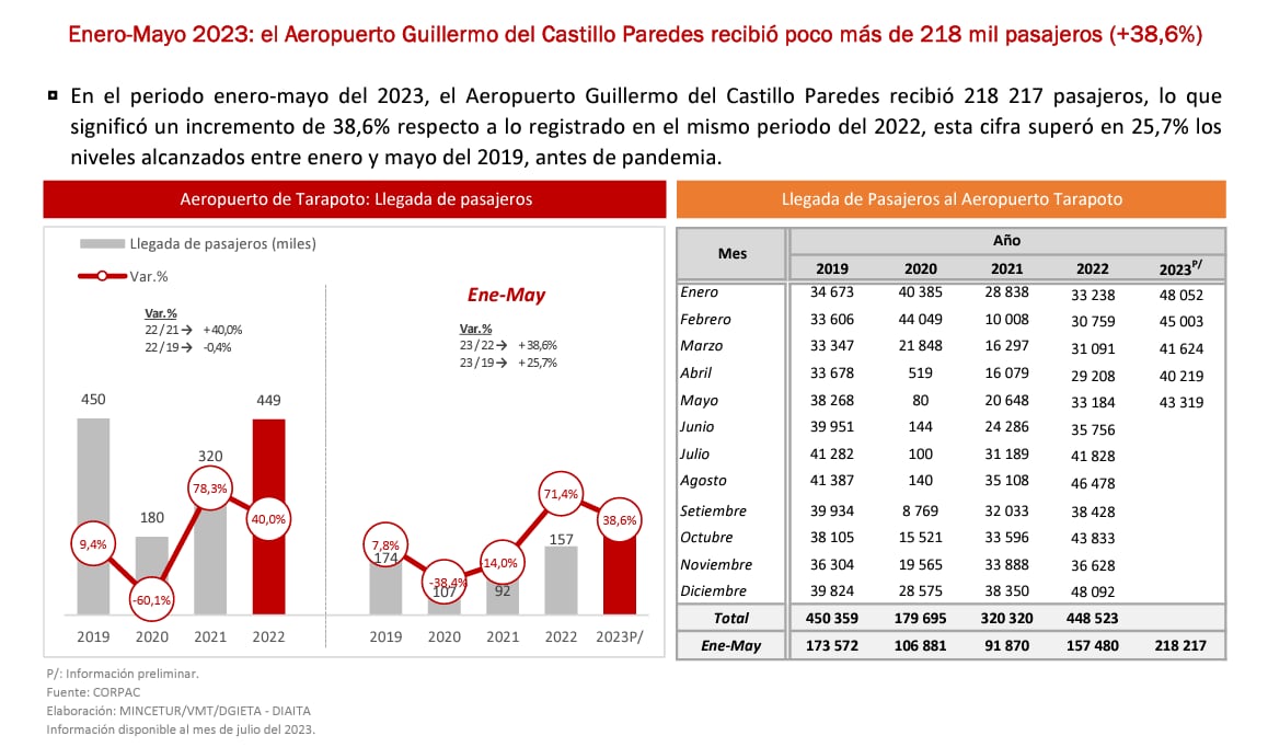 Reporte Regional de Turismo de San Martín. Foto: Mincetur