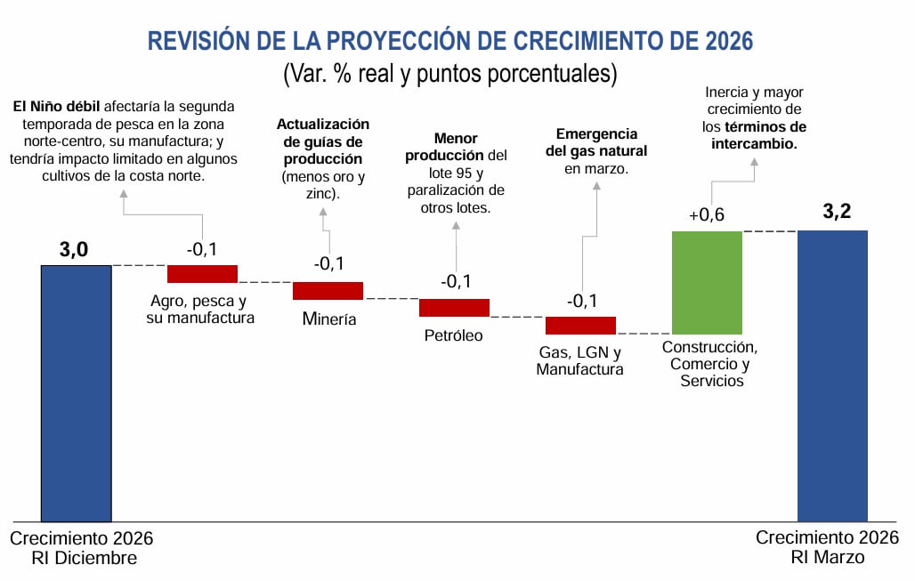 Reporte de inflación, ajuste a la proyección 2026. Marzo 2026. Fuente: BCRP