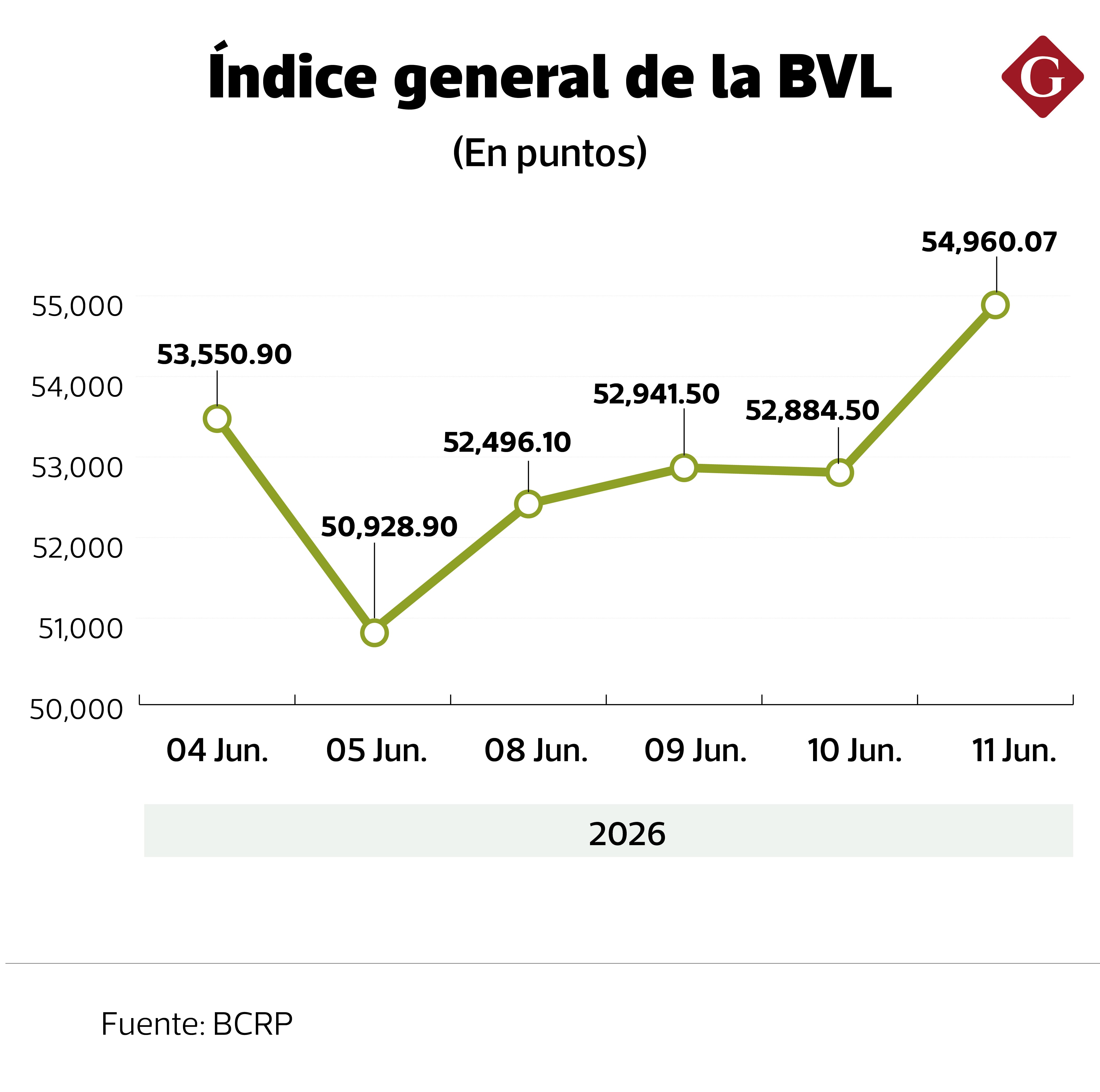 Evolución del índice general de la BVL en junio.