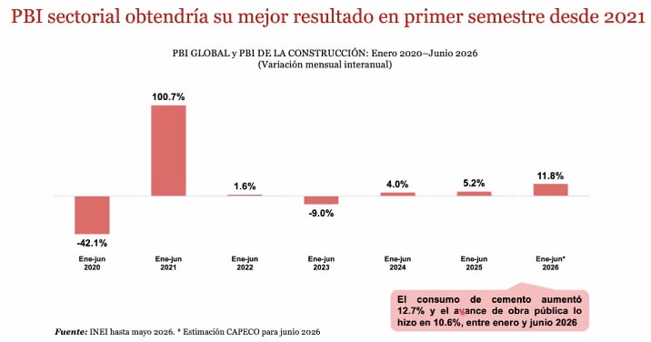La construcción alcanzó una recuperación en junio con un crecimiento de 13.7% por mayor obra pública y un repunte del consumo de cemento. (Imagen: Capeco)