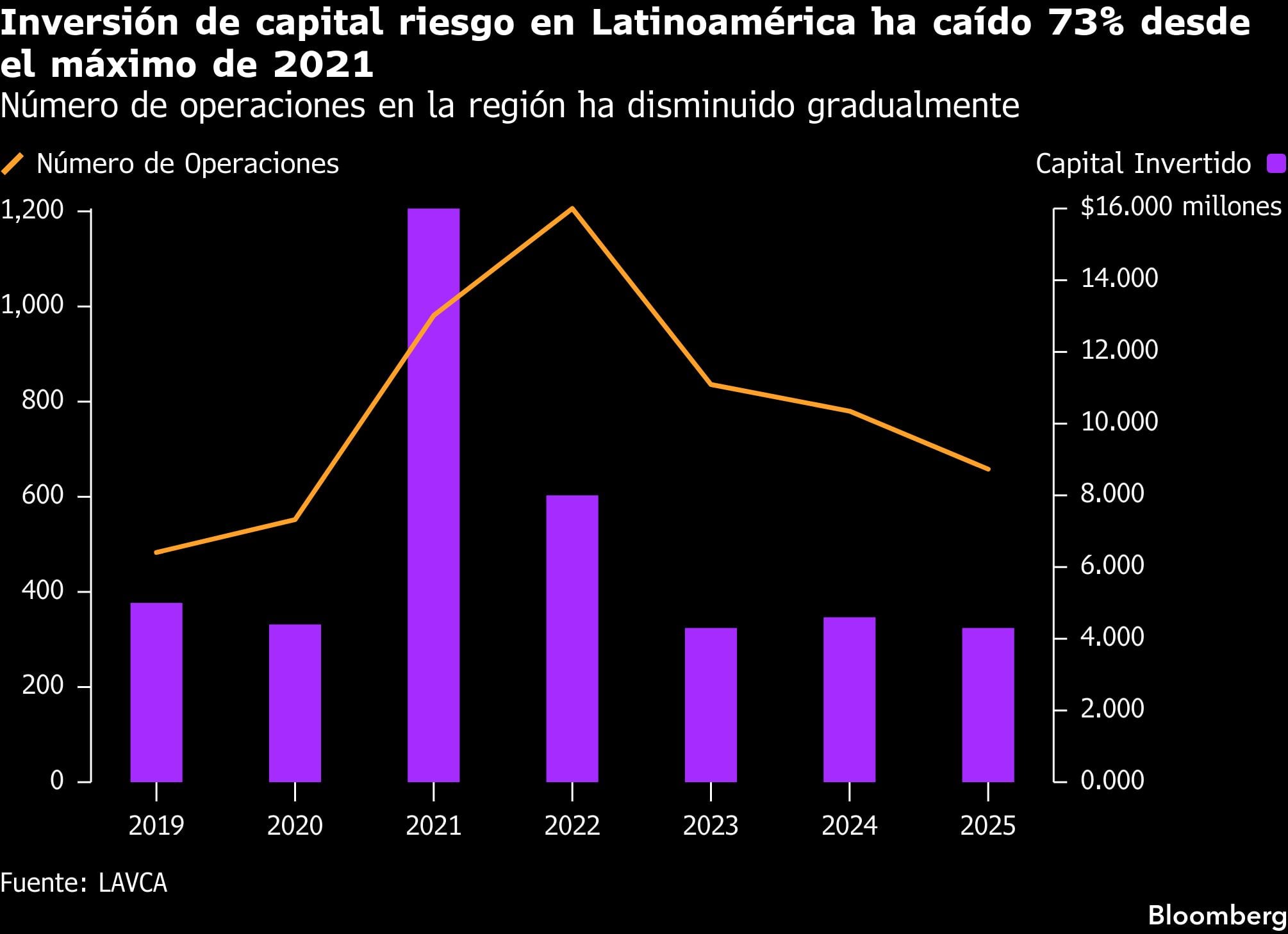 Inversión de capital riesgo en Latinoamérica ha caído 73% desde el máximo de 2021 | Número de operaciones en la región ha disminuido gradualmente