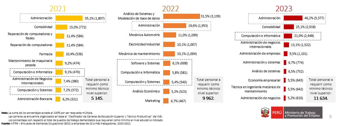 Carreras más solicitadas para el profesional técnico (Nuevos puestos de naturaleza permanente)