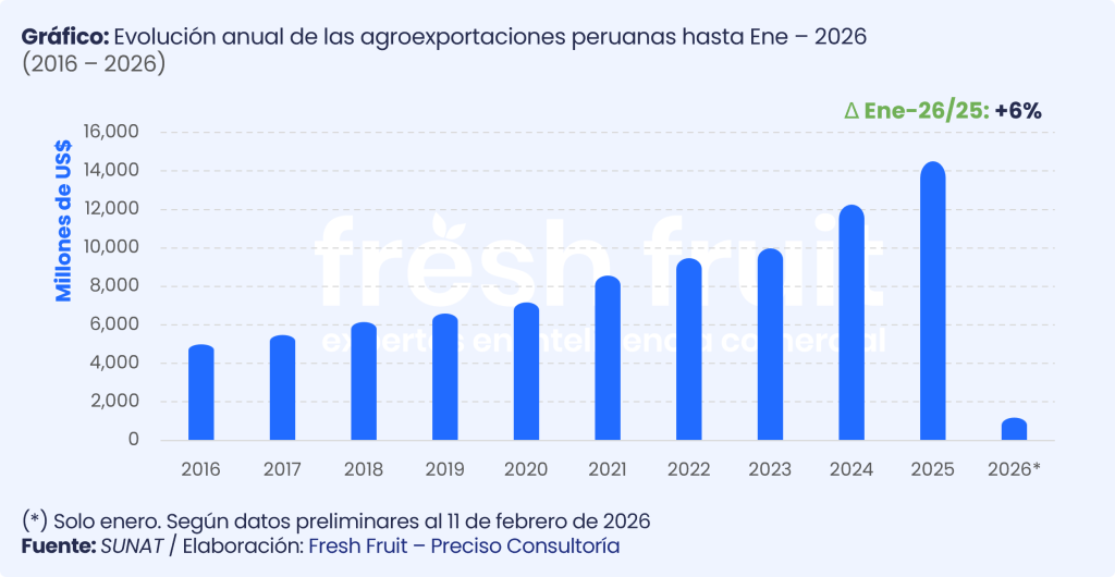 Según el portal Fresh Fruit, en enero los envíos alcanzaron los US$ 1,183 millones. (Imagen: Fresh Fruit)