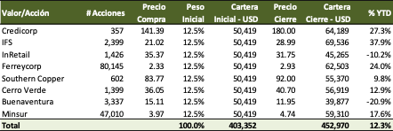 Para mi StockWatchlist 2025 sale Southern Copper y entra Alicorp.