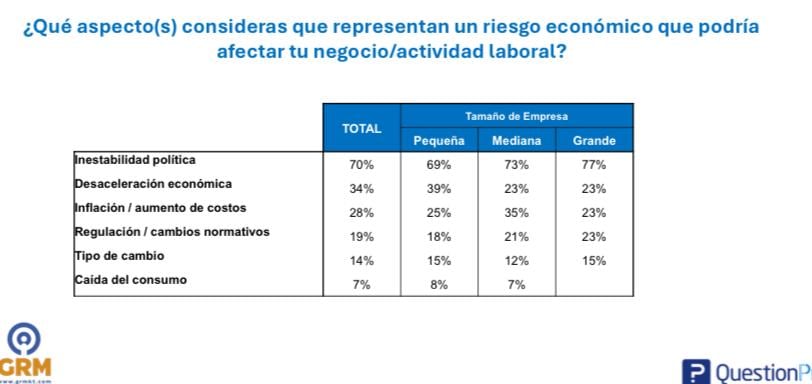 Ahora siete de cada diez empresarios considera que el escenario político representa el principal riesgo para sus negocios o actividades laborales. (Imagen: GRM)