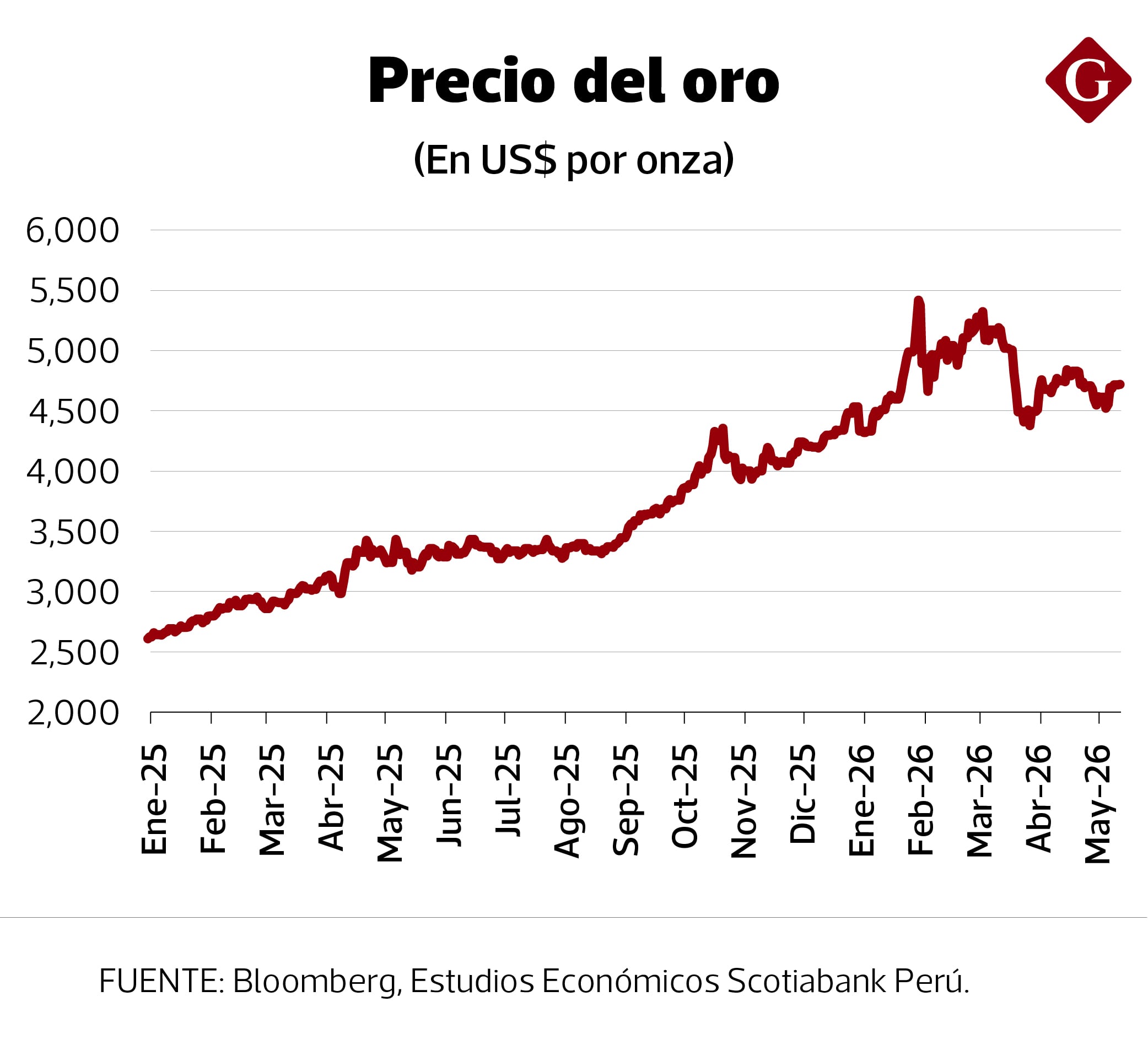 Evolución de la cotización del oro desde enero del 2025.