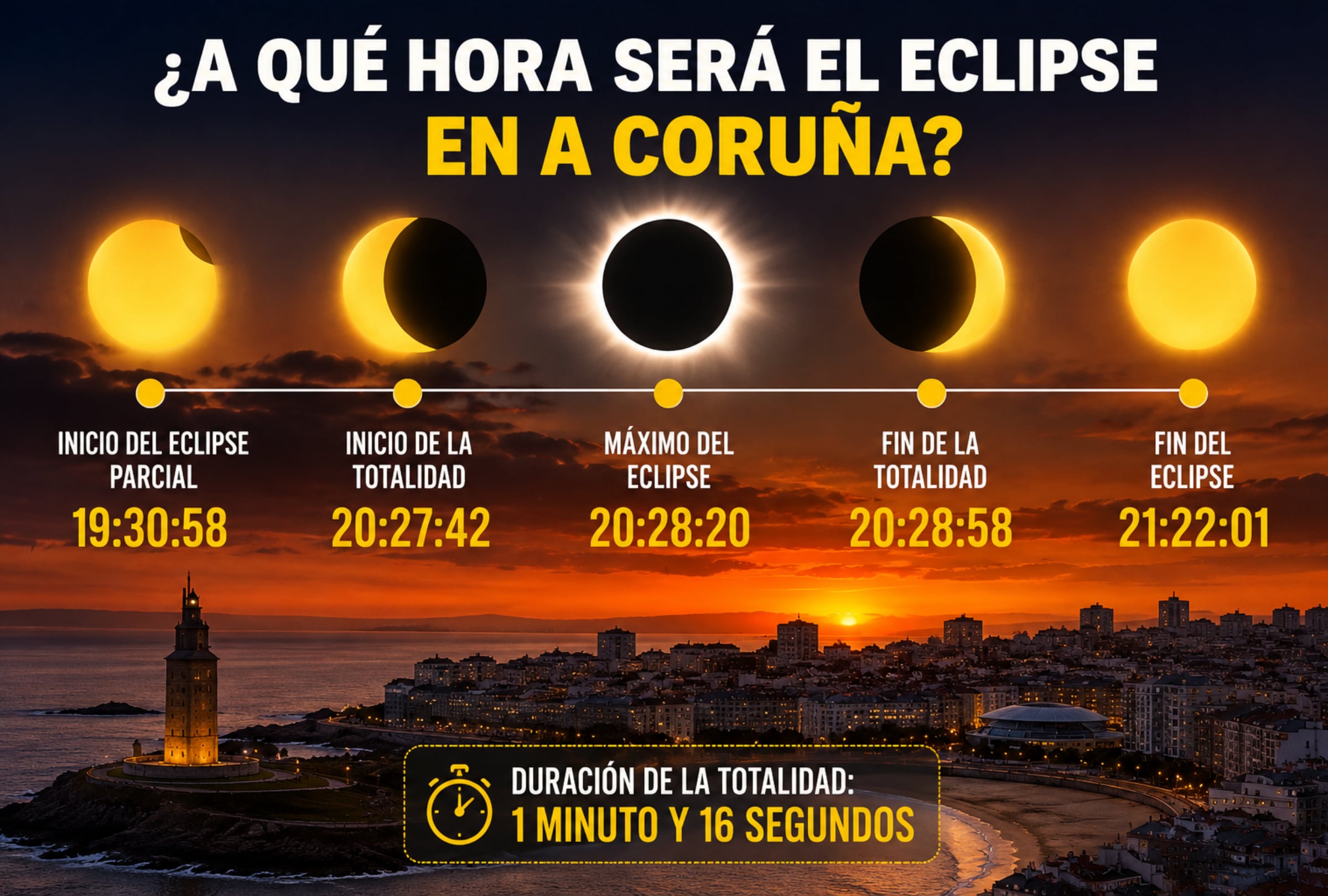 A CORUÑA, GALICIA (ESPAÑA), 12/08/2026.- El eclipse solar total comenzará en A Coruña a las 19:30:58, alcanzará la totalidad a las 20:27:42 y tendrá su máximo a las 20:28:20, con 1 minuto y 16 segundos de totalidad. FOTO DE NOÉ YACTAYO