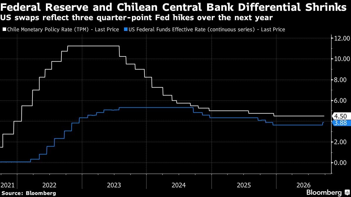 Se reduce el diferencial entre la Reserva Federal y el Banco Central de Chile | Los swaps de EE.UU. reflejan tres alzas de un cuarto de punto por parte de la Fed durante el próximo año.