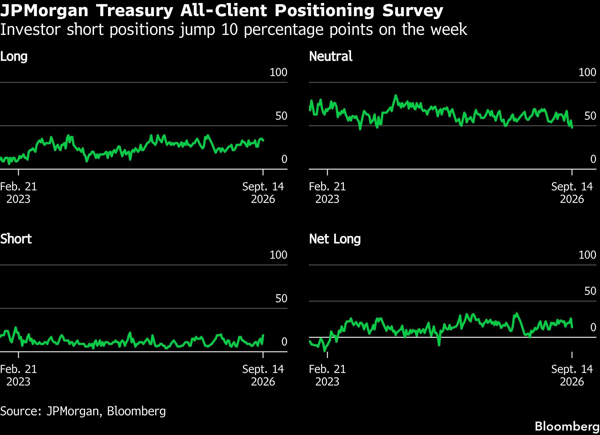 Encuesta de JPMorgan sobre el posicionamiento de todos los clientes en bonos del Tesoro | Las posiciones cortas de los inversores aumentan 10 puntos porcentuales en la semana.