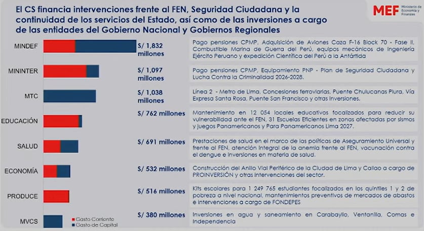 Financiamiento, crédito suplementario. Fuente: MEF