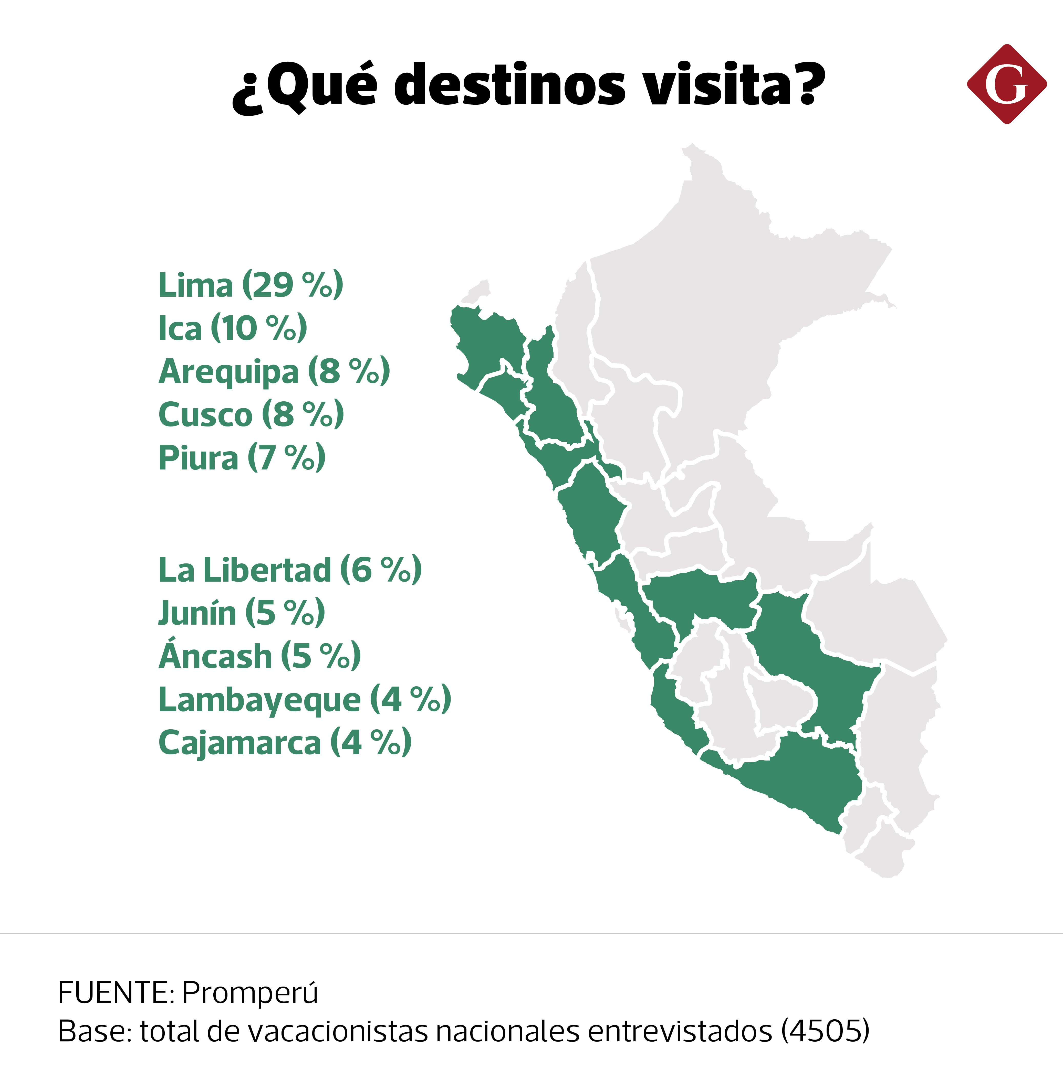 ¿Qué destinos se llevan la atención de los peruanos?