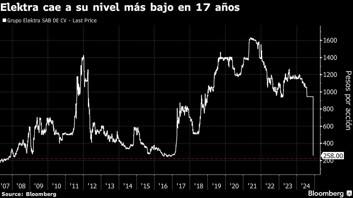 Elektra cae a su nivel más bajo en 17 años