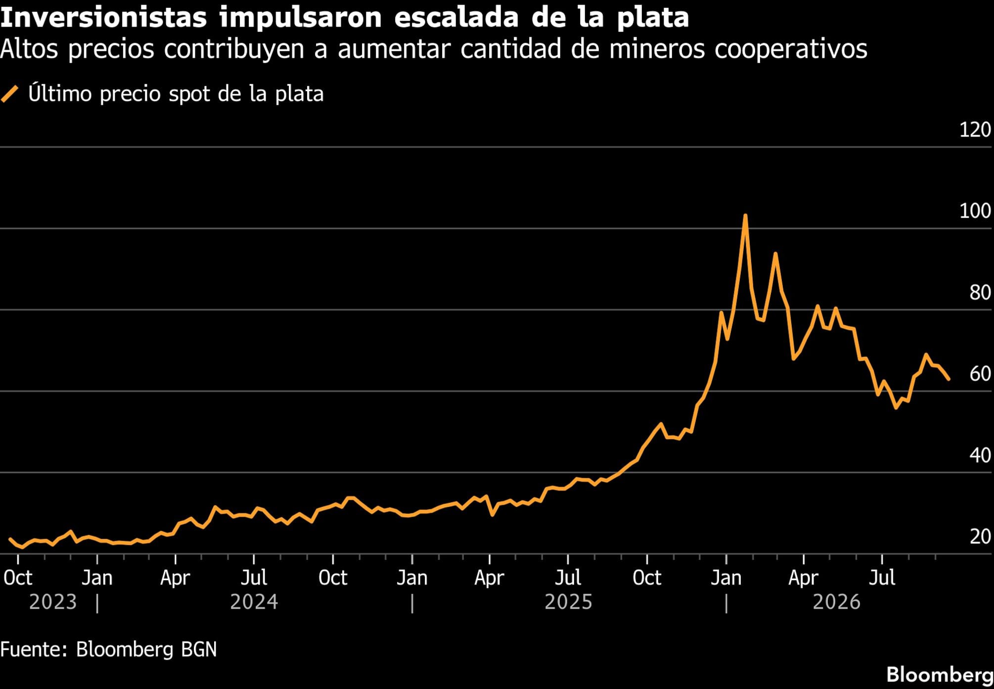 Inversionistas impulsaron escalada de la plata | Altos precios contribuyen a aumentar cantidad de mineros cooperativos