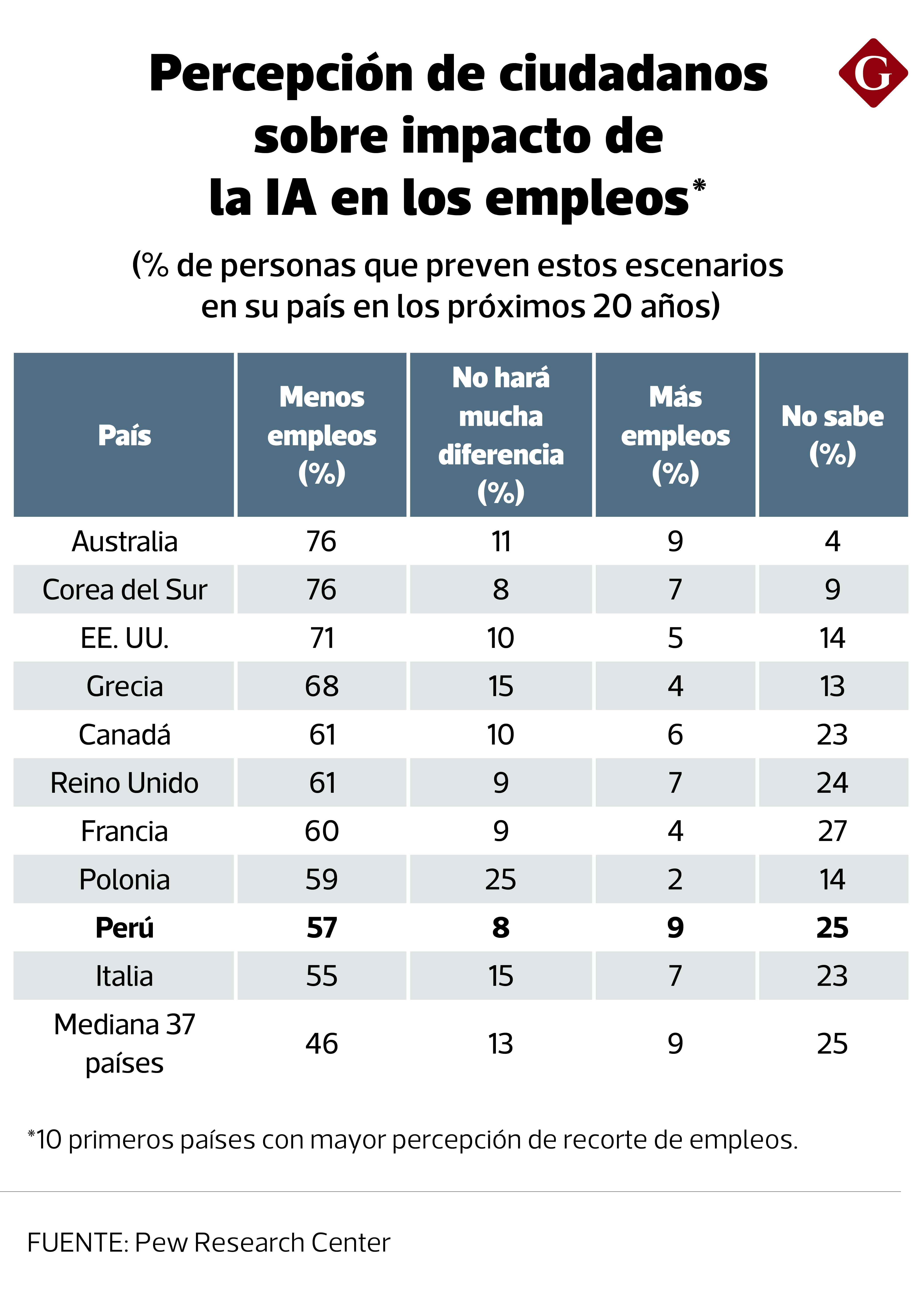 Percepción de ciudadanos sobre impacto de la IA en los empleos. (Fuente: Pew Research Center).