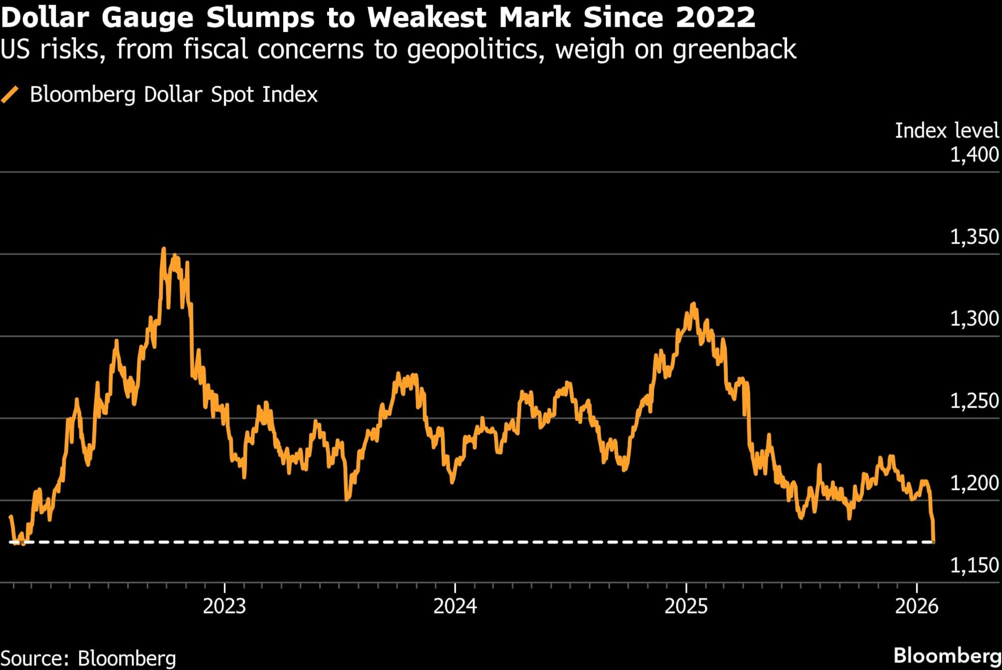 El indicador del dólar cae a su nivel más bajo desde 2022 | Los riesgos en EE.UU., desde las preocupaciones fiscales hasta la geopolítica, pesan sobre el dólar.